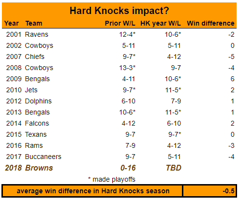 Hard Knocks teams through the years